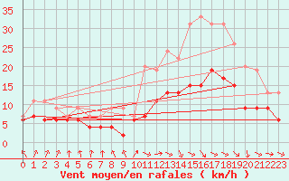 Courbe de la force du vent pour Toulouse-Francazal (31)