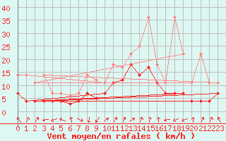 Courbe de la force du vent pour Lahr (All)