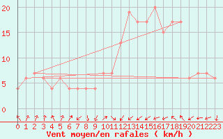 Courbe de la force du vent pour Magilligan