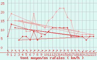 Courbe de la force du vent pour Dole-Tavaux (39)