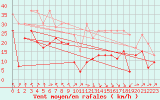 Courbe de la force du vent pour Grimsel Hospiz