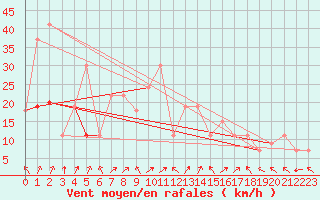 Courbe de la force du vent pour Lattakia