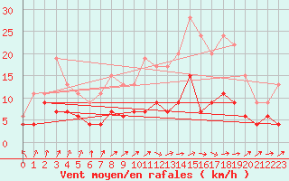 Courbe de la force du vent pour Auch (32)