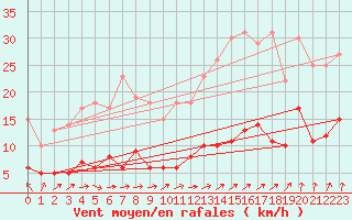 Courbe de la force du vent pour Vannes-Sn (56)