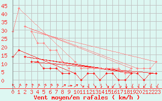 Courbe de la force du vent pour Pasvik