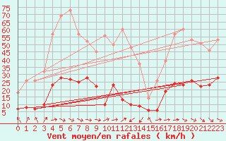 Courbe de la force du vent pour Vendays-Montalivet (33)