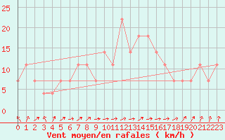 Courbe de la force du vent pour Kiikala lentokentt