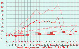 Courbe de la force du vent pour Barth