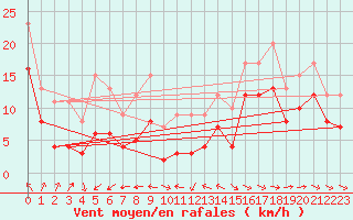 Courbe de la force du vent pour la bouée 6100001