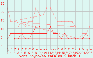 Courbe de la force du vent pour Delsbo