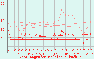 Courbe de la force du vent pour Don Benito