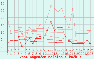 Courbe de la force du vent pour Ebnat-Kappel