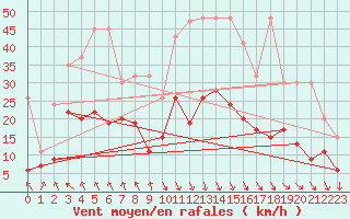 Courbe de la force du vent pour Evionnaz