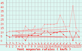 Courbe de la force du vent pour Grenoble/St-Etienne-St-Geoirs (38)