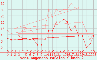 Courbe de la force du vent pour Calvi (2B)