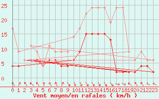 Courbe de la force du vent pour Montagnier, Bagnes