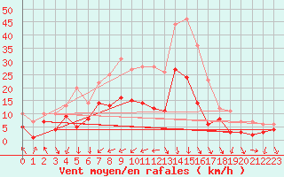 Courbe de la force du vent pour Memmingen