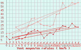 Courbe de la force du vent pour Schmuecke