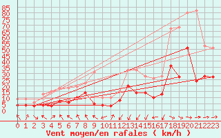 Courbe de la force du vent pour Tarbes (65)