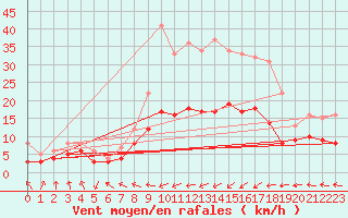 Courbe de la force du vent pour Muenchen-Stadt