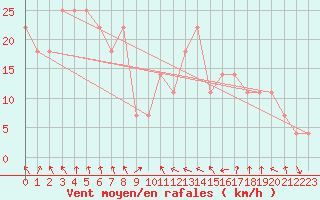 Courbe de la force du vent pour Malacky