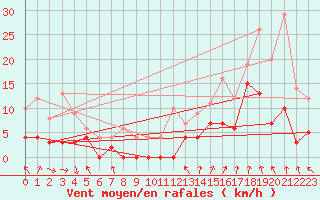 Courbe de la force du vent pour Bagnres-de-Luchon (31)