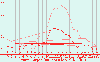 Courbe de la force du vent pour Benasque