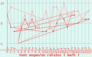 Courbe de la force du vent pour Albacete / Los Llanos