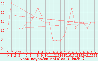 Courbe de la force du vent pour Kojovska Hola