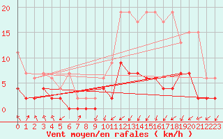 Courbe de la force du vent pour Aadorf / Tnikon