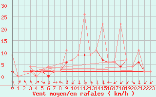 Courbe de la force du vent pour Berne Liebefeld (Sw)