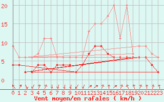 Courbe de la force du vent pour Davos (Sw)