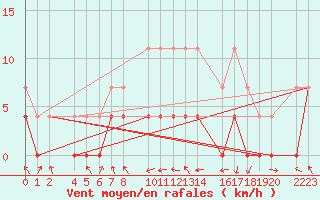 Courbe de la force du vent pour Ecija