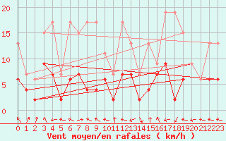 Courbe de la force du vent pour Altenrhein