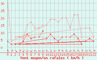 Courbe de la force du vent pour Courtelary