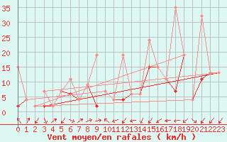 Courbe de la force du vent pour Izmir