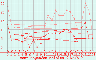 Courbe de la force du vent pour Saint-Girons (09)