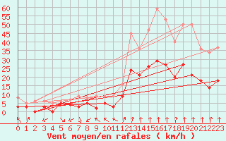 Courbe de la force du vent pour Dijon / Longvic (21)