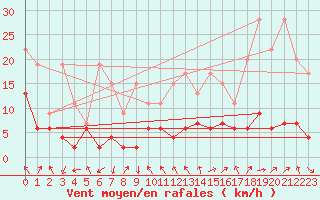 Courbe de la force du vent pour Gornergrat