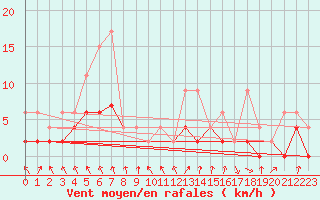 Courbe de la force du vent pour Robiei