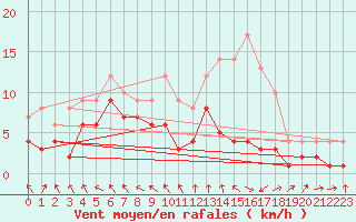 Courbe de la force du vent pour Alfeld