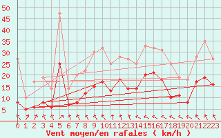 Courbe de la force du vent pour Schleiz