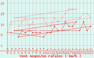 Courbe de la force du vent pour Landivisiau (29)