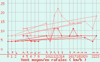 Courbe de la force du vent pour Roquetas de Mar