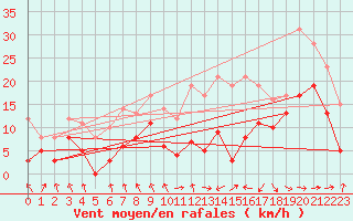 Courbe de la force du vent pour Ble / Mulhouse (68)