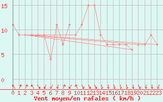 Courbe de la force du vent pour Capo Palinuro