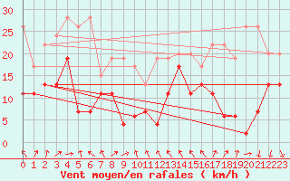 Courbe de la force du vent pour Gornergrat