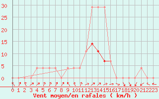 Courbe de la force du vent pour Viljandi