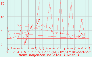 Courbe de la force du vent pour Kocaeli