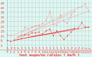 Courbe de la force du vent pour Paray-le-Monial - St-Yan (71)